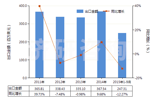 2011-2015年9月中國其他初級形狀的乙烯聚合物(HS39019090)出口總額及增速統(tǒng)計
